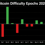 Bitcoin’s 14th Difficulty Reset Slashes Mining Pressure by 6.7 Trillion