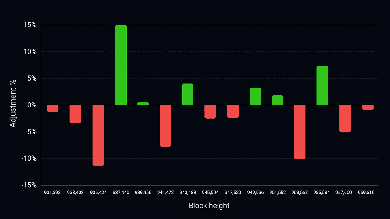 Bitcoin's 15th Difficulty Reset Exposes a Mining Industry Under Pressure