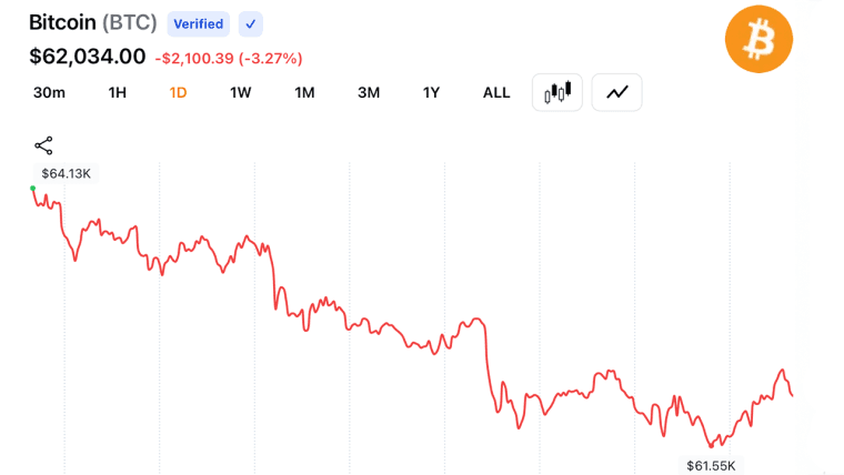 Crypto Bulls Lose $310M as Bitcoin Falls to $61,481 on Middle East Escalation