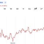Crypto Market Adds $170 Billion in 10 Days as Bitcoin Reclaims $64K: Here's What's Driving the Surge
