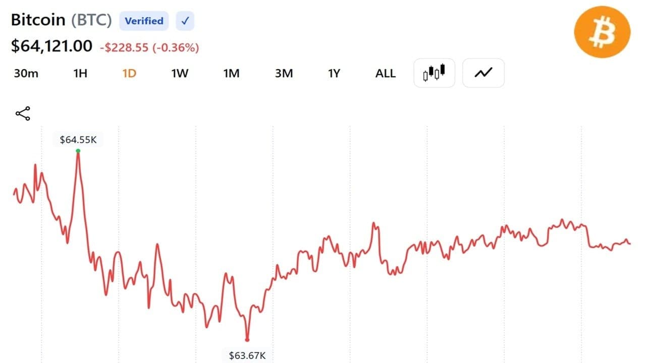 Crypto Market Adds $170 Billion in 10 Days as Bitcoin Reclaims $64K: Here's What's Driving the Surge