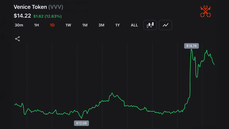 Dragonfly Leads $65M Bet on Erik Voorhees' Venice AI as Startup Reaches Unicorn Status