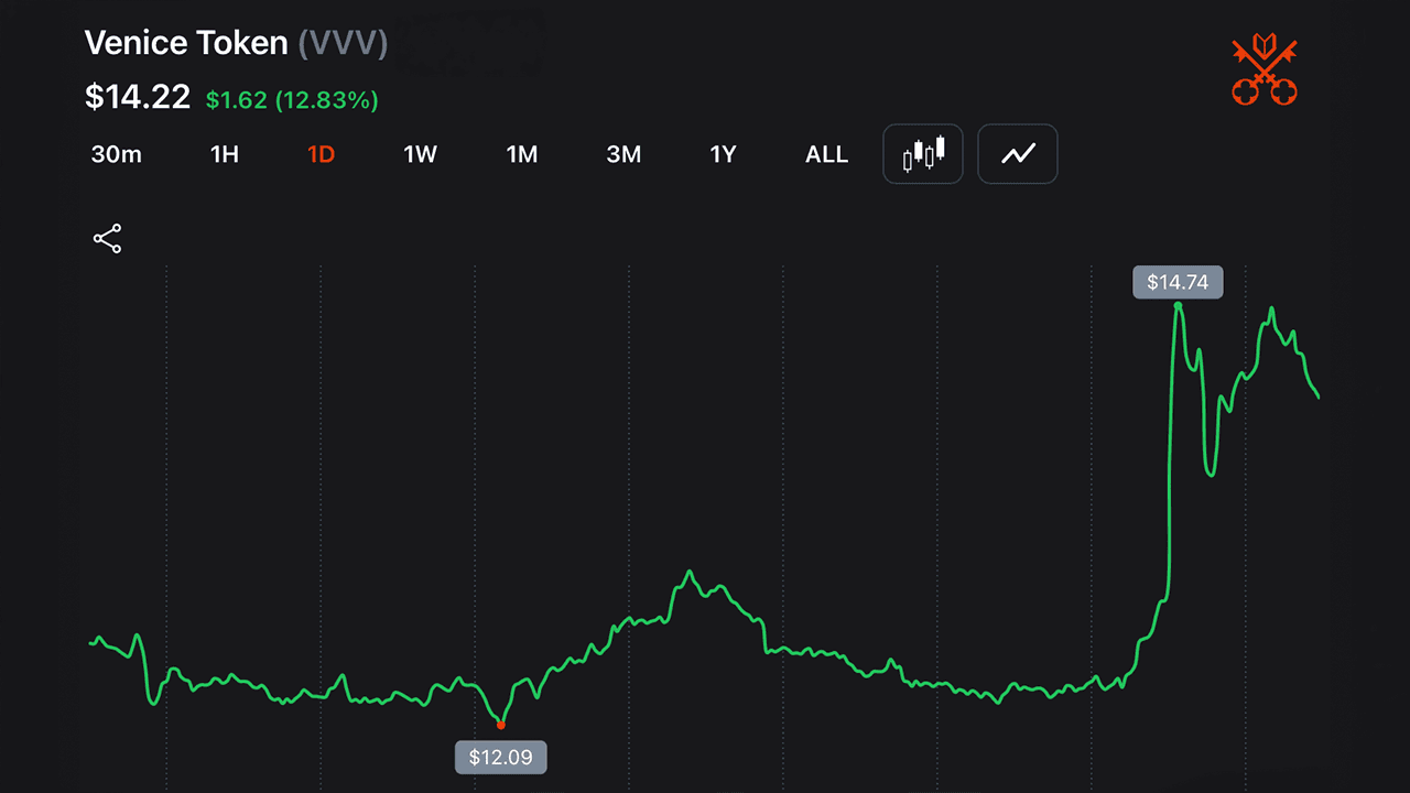 Dragonfly Leads $65M Bet on Erik Voorhees' Venice AI as Startup Reaches Unicorn Status