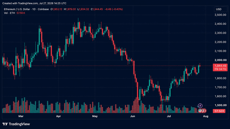 ETH-bears taber 113 mio. dollar, mens Ethereum stiger over 1.980 dollar og har kurs mod at bryde 2.000 dollar-grænsen
