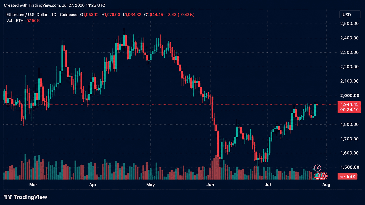 ETH Bears Lose $113M as Ethereum Climbs Above $1,980 and Eyes $2,000 Breakout