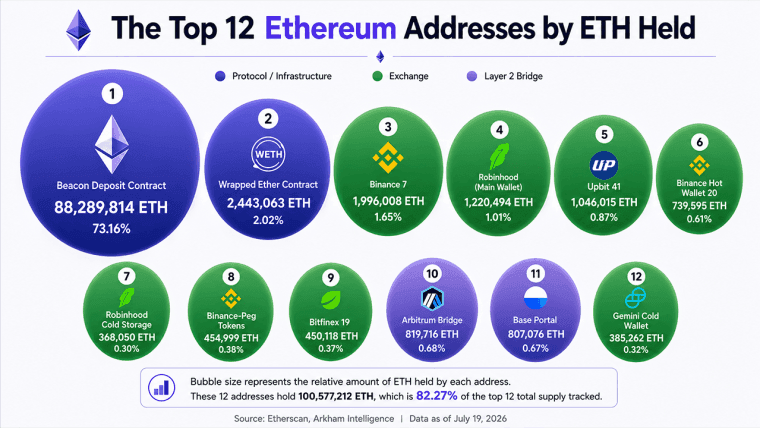 Ethereum's 12 Biggest Wallets Expose 6 Exchanges Controlling 6.6 Million ETH