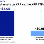 XRP Sees Triple Adoption Boost as Tokenized Assets Reach $4 Billion, ETF Demand Stays Strong