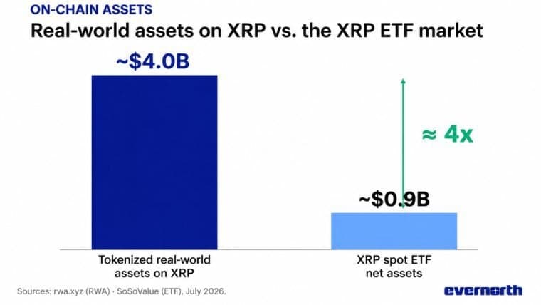 XRP ser en tredobbel adopsjonsøkning når tokeniserte eiendeler når 4 milliarder dollar, og ETF-etterspørselen holder seg sterk