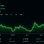 Gold and Silver Tighten Ratio to 66.9 as Both Metals Roar Higher