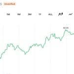 Grayscale Files S-1 for Worldcoin ETF as WLD Jumps 4.5% but Still 97% Below Its 2024 Peak