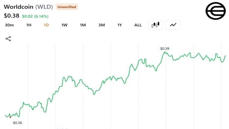 Společnost Grayscale podala žádost S-1 o registraci ETF na Worldcoin, zatímco cena WLD vyskočila o 4,5 %, ale stále se nachází o 97 % pod svým maximem z roku 2024