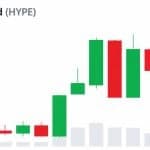 Hyperliquid Stays Near All-Time High, Even as Bitcoin ETFs Lose $6.5 Billion