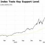 Kospi Falls Below 5,600 in Record Back-to-Back Circuit Breaker as Bitcoin Rises Above $64,000
