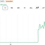 あるトレーダーは、引退する代わりに自分のCASHCATを711ドルで売却しました:その計算式はこちら