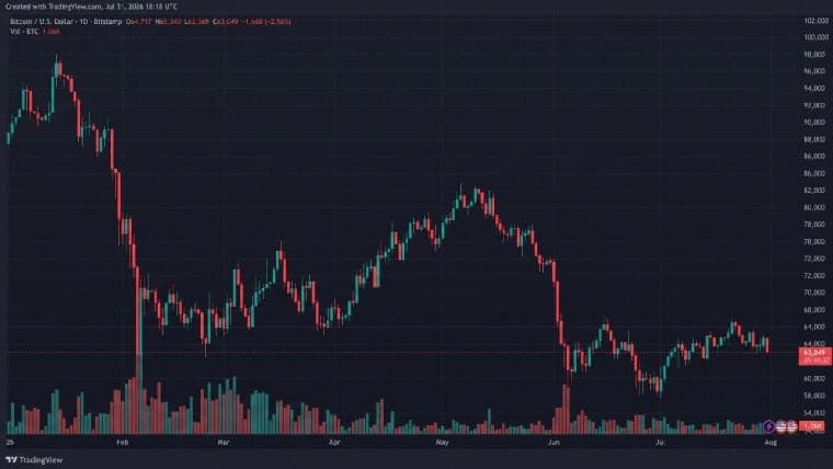 Bitcoin-tradere taper 100 millioner dollar når BTC faller 3 000 dollar på 12 timer
