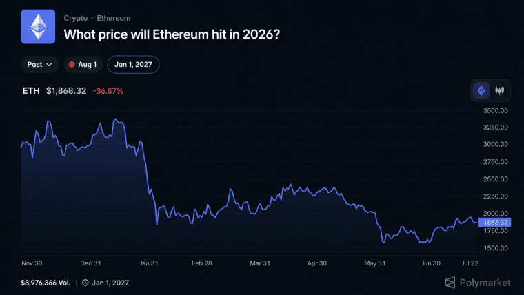 ポリマーケットのベッターたちは、2026年にイーサリアムが3,000ドルに達する確率をわずか17%と予想しています。