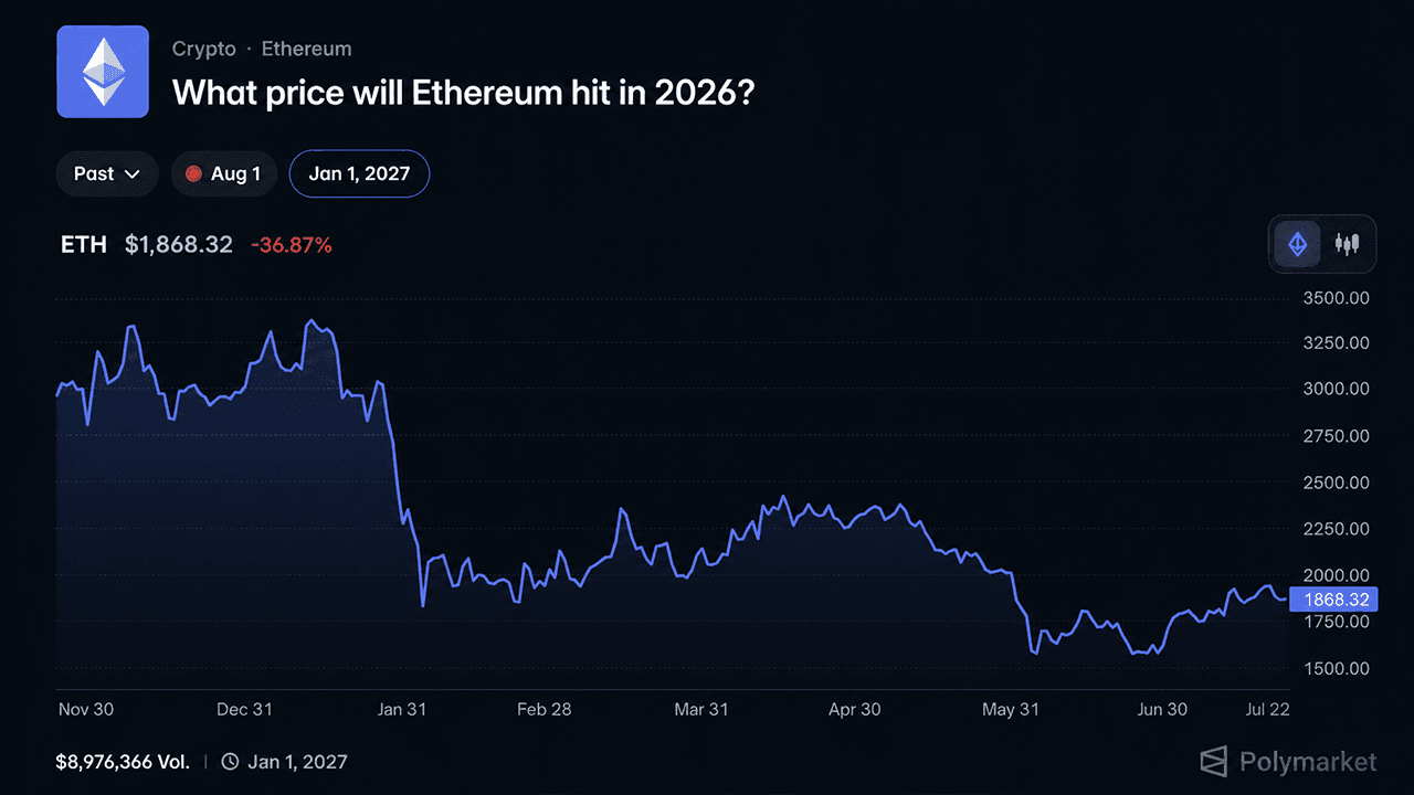 Gli scommettitori di Polymarket attribuiscono a Ethereum solo il 17% di probabilità di raggiungere i 3.000 dollari nel 2026