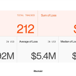 Security Firm Blockaid Says 212 Onchain Exploits Stole $1.1B as AI and Wallet Attacks Accelerate