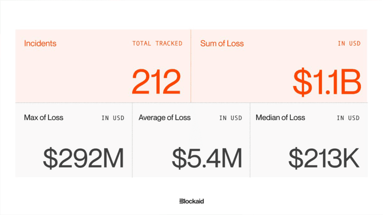 Security Firm Blockaid Says 212 Onchain Exploits Stole $1.1B as AI and Wallet Attacks Accelerate