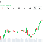Short-Term Moving Averages Turn Bullish as Bitcoin Holds Above $62,500