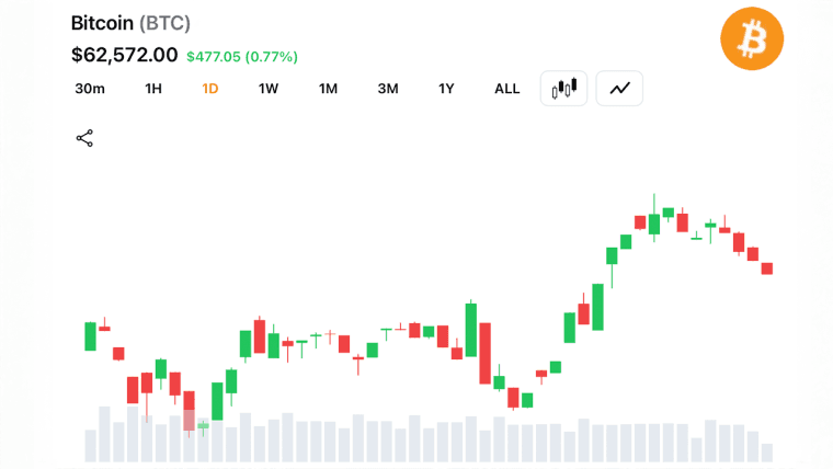 Short-Term Moving Averages Turn Bullish as Bitcoin Holds Above $62,500