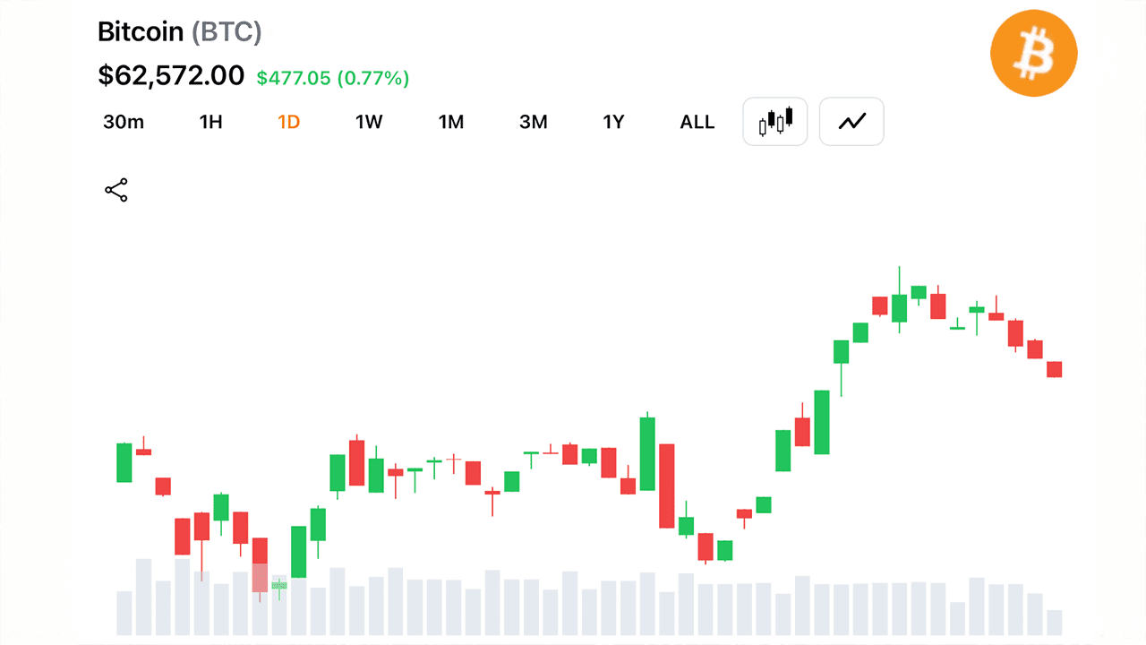 Short-Term Moving Averages Turn Bullish as Bitcoin Holds Above $62,500