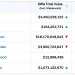 Solana Hits 300,000 RWA Holders as Ethereum's $16.3 Billion Value Lead Starts to Slip
