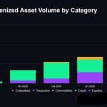 Solana Tokenized Assets Hit Record $5.8 Billion in Q2, up 114% as Stock Trading Volume Quadruples