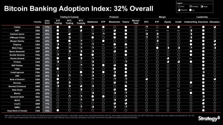 Strategy lance l'indice d'adoption des banques Bitcoin, avec un score global de 32 %