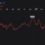 SUI Trader Eyes $5 Target as Expert Sees 'Early Recovery Signs'