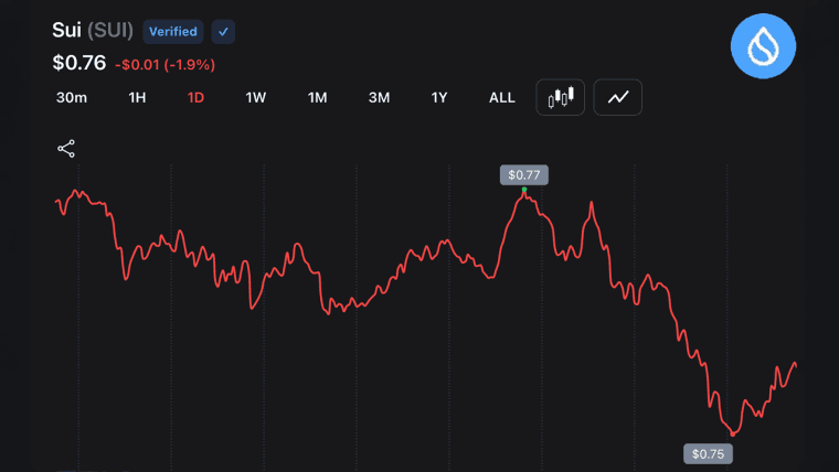 SUI Trader Eyes $5 Target as Expert Sees 'Early Recovery Signs'