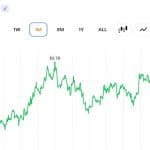 SUI Trader Eyes $5 Target as Expert Sees 'Early Recovery Signs'