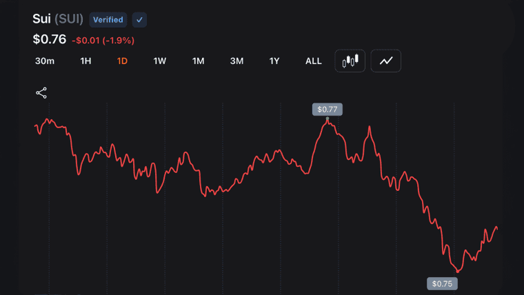 SUI Trader Eyes $5 Target as Expert Sees 'Early Recovery Signs'