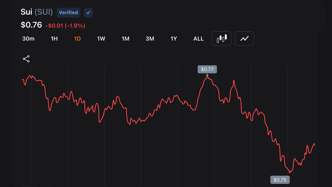 SUI Trader Eyes $5 Target as Expert Sees 'Early Recovery Signs'