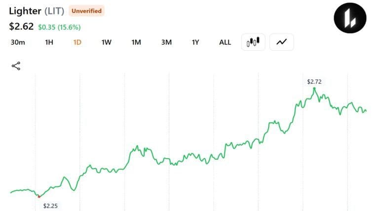 Handler forvandler 2 millioner dollar i ETH til 14.208 dollar, mens Lighter-tokenet stiger med 53 %