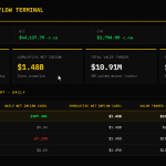 XRP ETFs Brush Against $1 Billion in Assets as 9-Week Inflow Streak Comes to an End