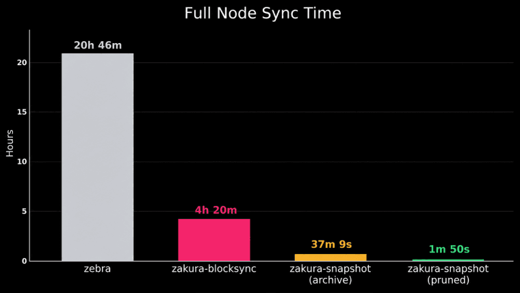 Zcash, 7월 28일 ‘아이언우드(Ironwood)’ 업그레이드 준비… 자쿠라(Zakura) 노드, 4시간 동기화 달성