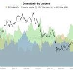 Altcoin Volume Dominance Hits Two-Year High as Market Cap Gains $135B