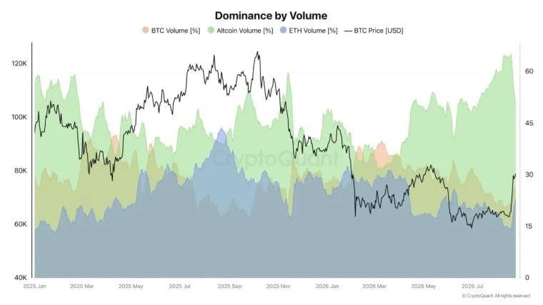 Altcoin Volume Dominance Hits Two-Year High as Market Cap Gains $135B