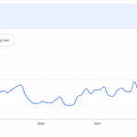 Altcoins Rip Higher, but One Brutal Metric Kills the Altseason Hype