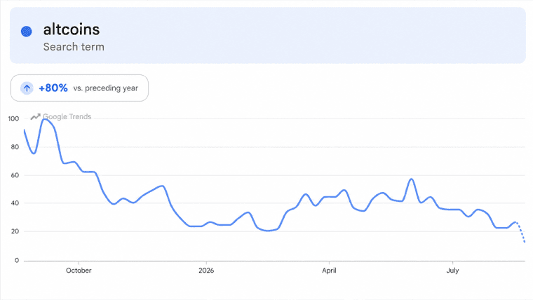Altcoins Rip Higher, but One Brutal Metric Kills the Altseason Hype