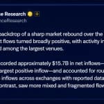 Bitcoin's Price Rally Fuels Binance's Record $15.7B August Inflows