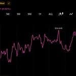 Bitcoin Hovers Near $64,000 While Coldcard Losses Top $116M