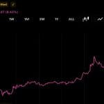 Bitcoin Approaches $80,000 as Vaneck's Sigel Sees $100,000 Target by 2027