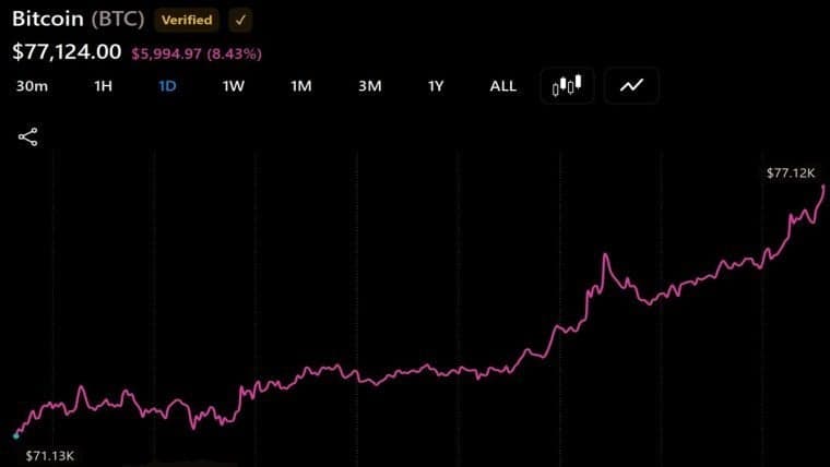 Bitcoin nadert de 80.000 dollar, terwijl Sigel van VanEck een koersdoel van 100.000 dollar tegen 2027 voorziet