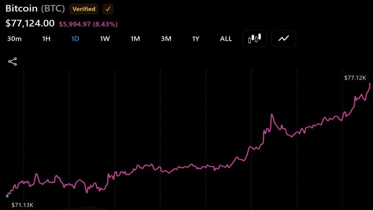Bitcoin Approaches $80,000 as Vaneck's Sigel Sees $100,000 Target by 2027