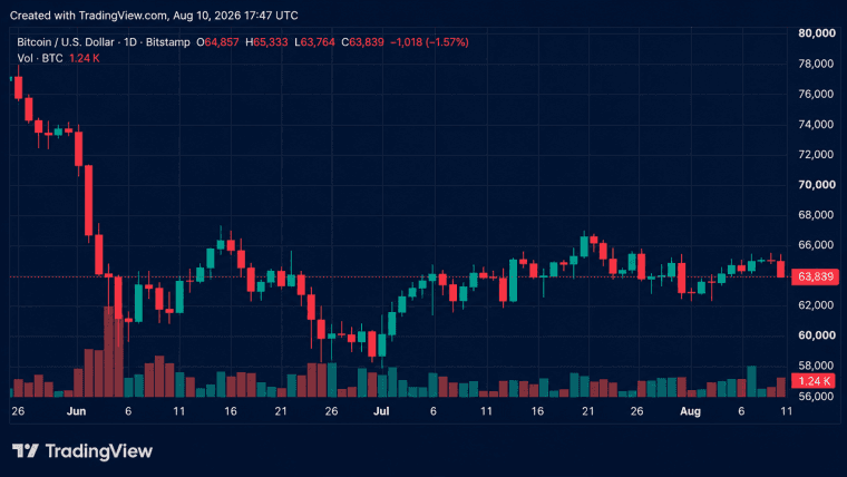 El bitcoin cae por debajo de los 64 000 dólares tras la venta de 1 690 BTC por parte de Strategy