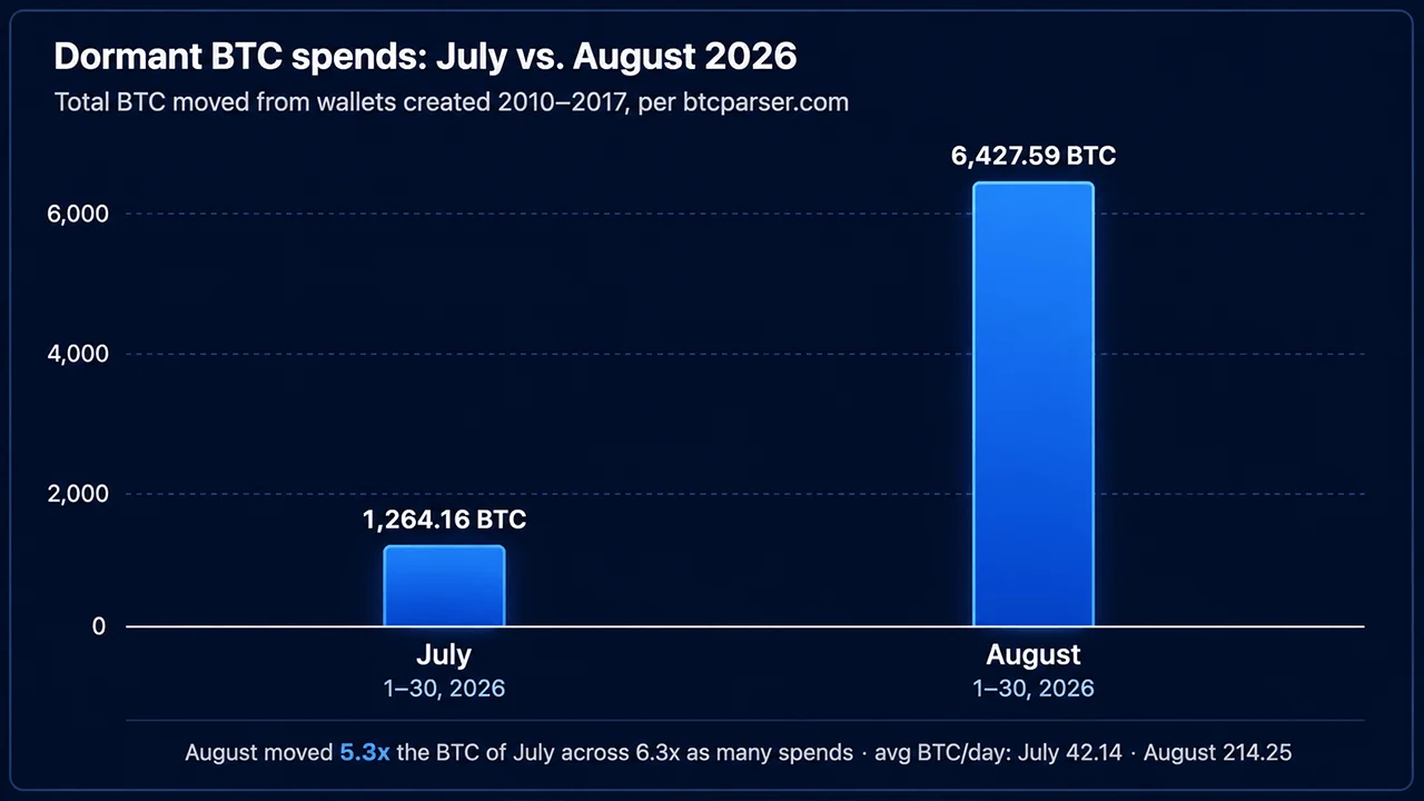 Bitcoin Early Adopters Stir as 6,427 BTC Worth $500M Moves in August