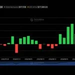 Bitcoinové ETF ukončily devítidenní sérii odlivem 202 milionů dolarů, zatímco Ether zaznamenal příliv 102 milionů dolarů