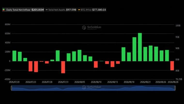Bitcoinové ETF ukončily devítidenní sérii odlivem 202 milionů dolarů, zatímco Ether zaznamenal příliv 102 milionů dolarů